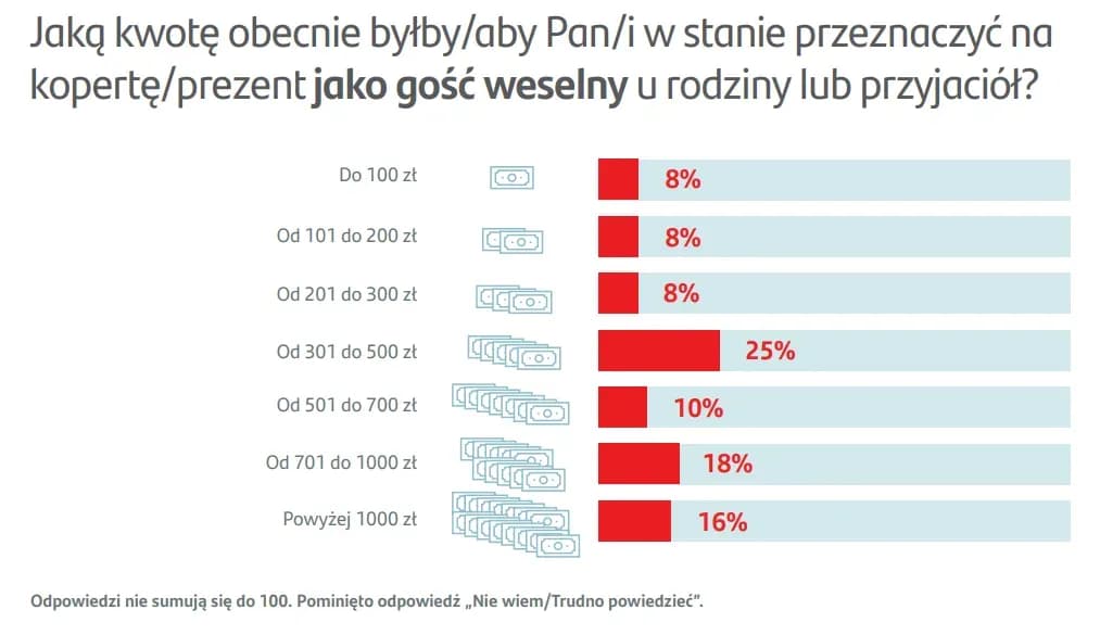 Ile włożyć do koperty na ślub? Oto co musisz wiedzieć, by nie przepłacić